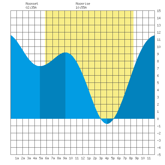 Oak Harbor tide chart for Saturday, May 3, 2025