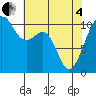 Oak Harbor tide chart for Sunday, May 4, 2025