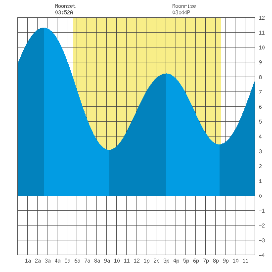 Oak Harbor tide chart for Wednesday, May 7, 2025