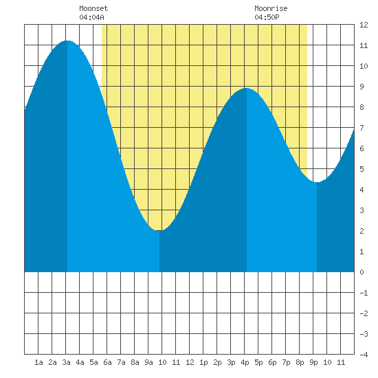 Oak Harbor tide chart for Thursday, May 8, 2025