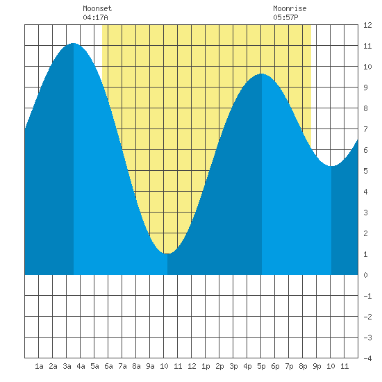 Oak Harbor tide chart for Friday, May 9, 2025