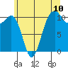 Oak Harbor tide chart for Tuesday, June 10, 2025