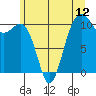 Oak Harbor tide chart for Thursday, June 12, 2025