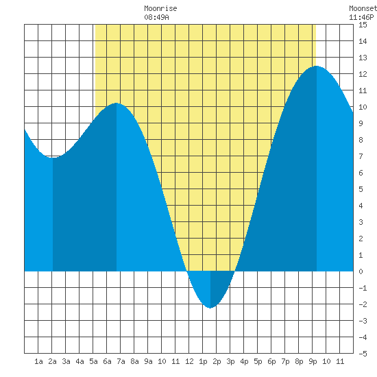 Oak Harbor tide chart for Saturday, June 28, 2025