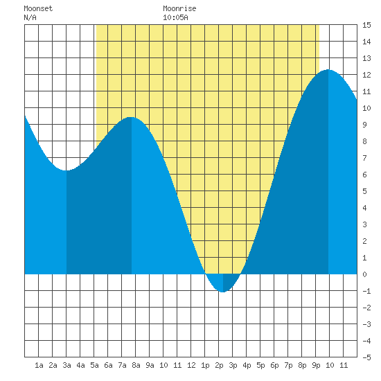 Oak Harbor tide chart for Sunday, June 29, 2025