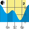 Oak Harbor tide chart for Monday, June 2, 2025
