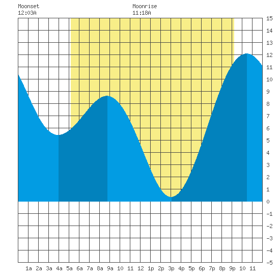 Oak Harbor tide chart for Monday, June 30, 2025
