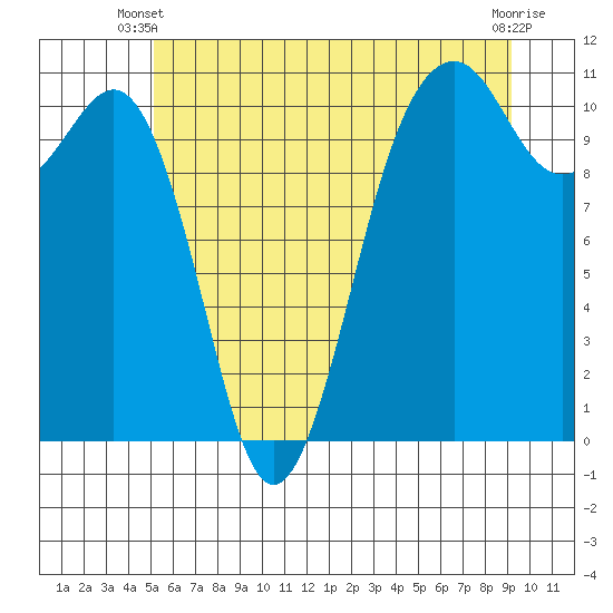 Oak Harbor tide chart for Monday, June 9, 2025
