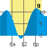 Oak Harbor tide chart for Monday, June 9, 2025