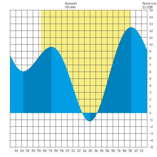 Oak Harbor tide chart for Monday, July 14, 2025