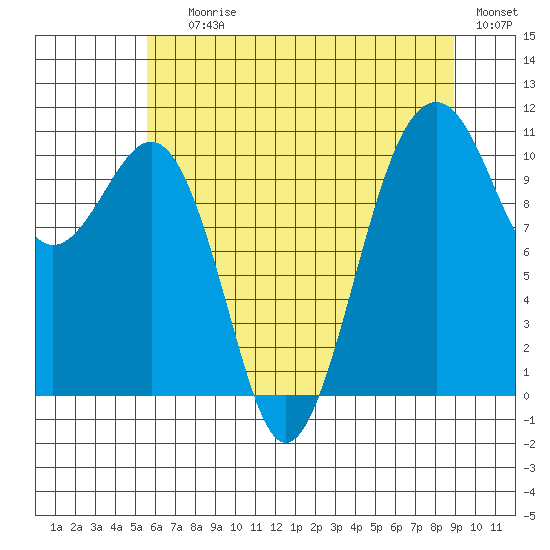Oak Harbor tide chart for Saturday, July 26, 2025
