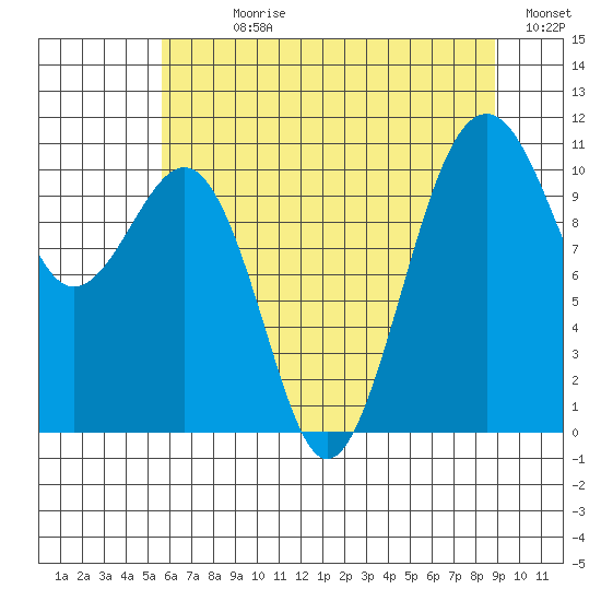 Oak Harbor tide chart for Sunday, July 27, 2025