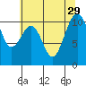 Oak Harbor tide chart for Tuesday, July 29, 2025