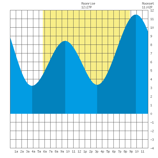 Oak Harbor tide chart for Wednesday, July 30, 2025