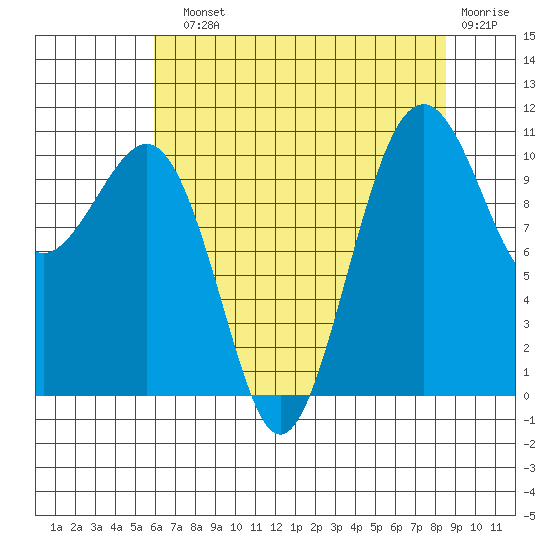 Oak Harbor tide chart for Sunday, August 10, 2025