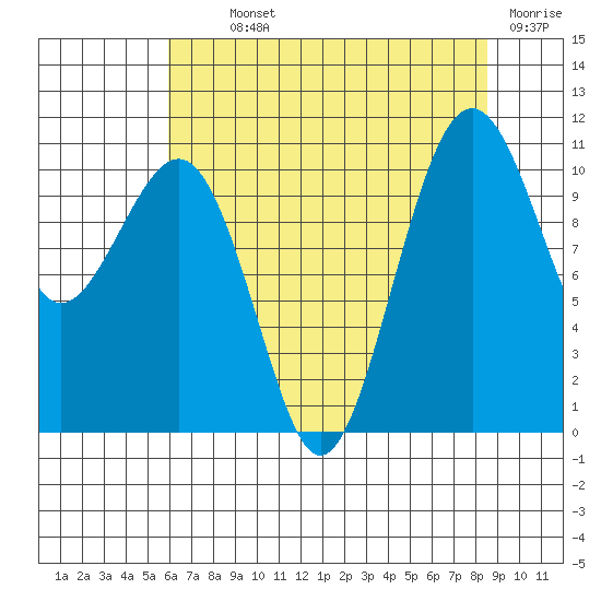 Oak Harbor tide chart for Monday, August 11, 2025