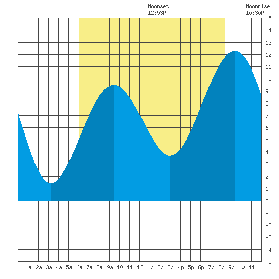 Oak Harbor tide chart for Thursday, August 14, 2025