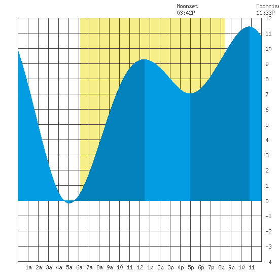 Oak Harbor tide chart for Saturday, August 16, 2025