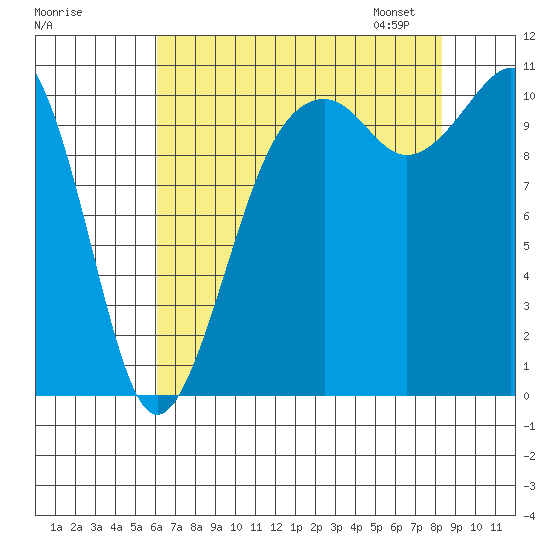Oak Harbor tide chart for Sunday, August 17, 2025
