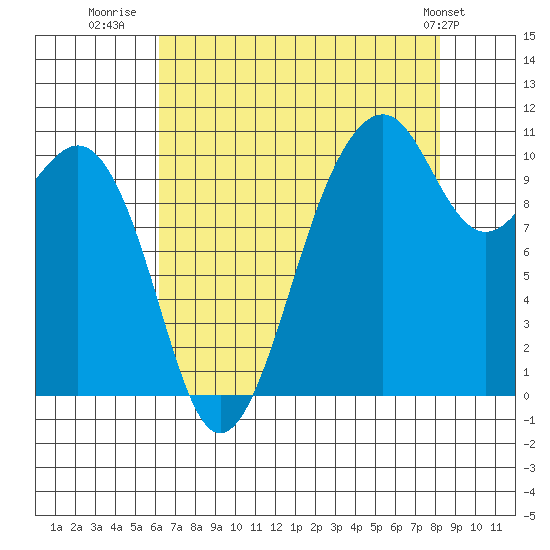 Oak Harbor tide chart for Wednesday, August 20, 2025