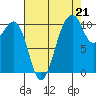 Oak Harbor tide chart for Thursday, August 21, 2025