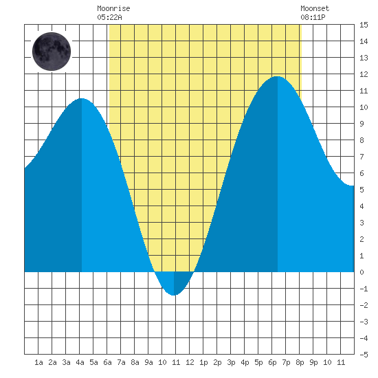Oak Harbor tide chart for Friday, August 22, 2025