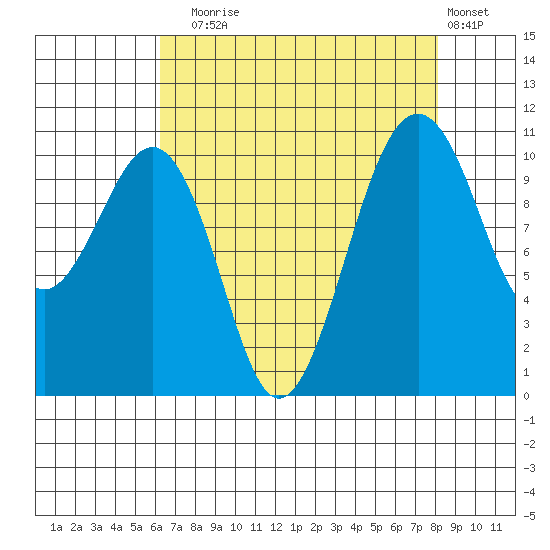 Oak Harbor tide chart for Sunday, August 24, 2025