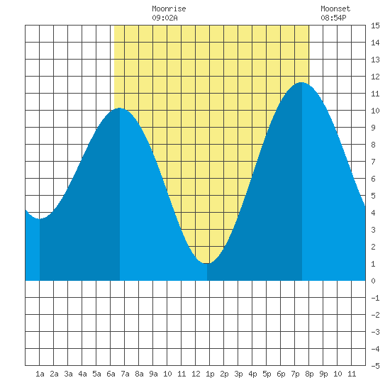 Oak Harbor tide chart for Monday, August 25, 2025