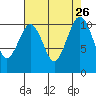 Oak Harbor tide chart for Tuesday, August 26, 2025