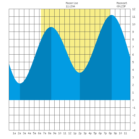 Oak Harbor tide chart for Wednesday, August 27, 2025