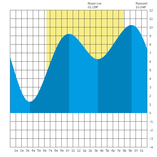 Oak Harbor tide chart for Friday, August 29, 2025