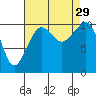 Oak Harbor tide chart for Friday, August 29, 2025