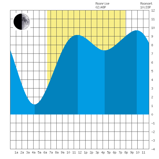 Oak Harbor tide chart for Saturday, August 30, 2025
