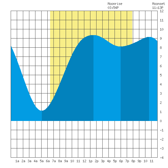 Oak Harbor tide chart for Sunday, August 31, 2025