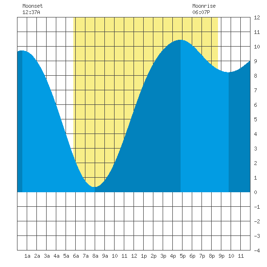 Oak Harbor tide chart for Monday, August 4, 2025