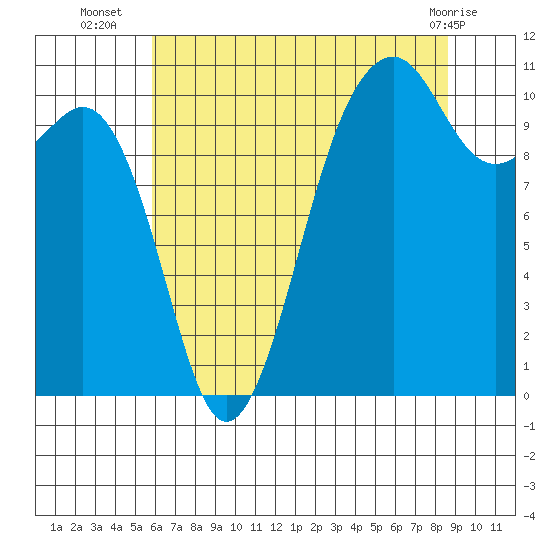 Oak Harbor tide chart for Wednesday, August 6, 2025
