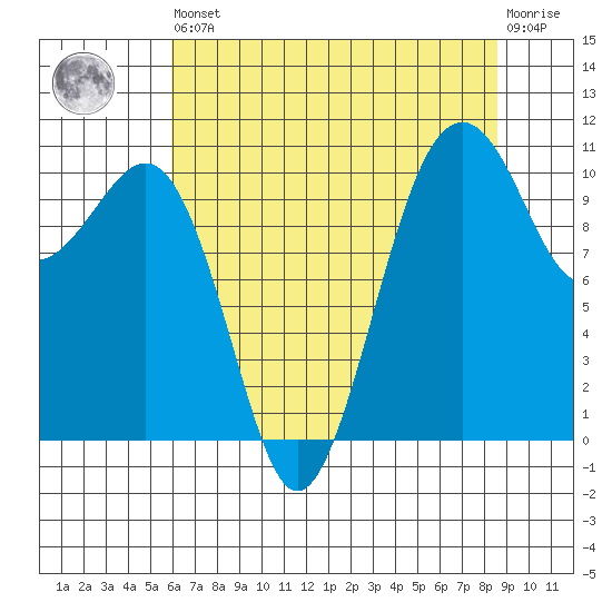 Oak Harbor tide chart for Saturday, August 9, 2025