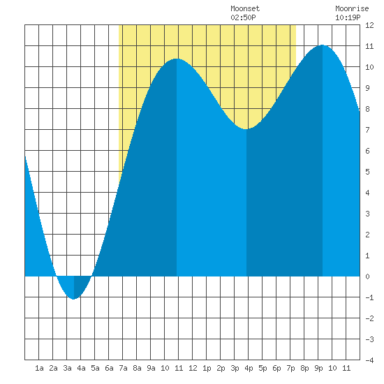 Oak Harbor tide chart for Saturday, September 13, 2025
