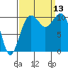 Oak Harbor tide chart for Saturday, September 13, 2025