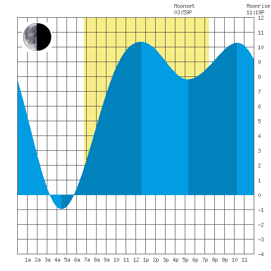 Oak Harbor tide chart for Sunday, September 14, 2025