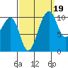 Oak Harbor tide chart for Friday, September 19, 2025