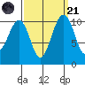 Oak Harbor tide chart for Sunday, September 21, 2025