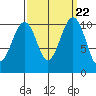 Oak Harbor tide chart for Monday, September 22, 2025