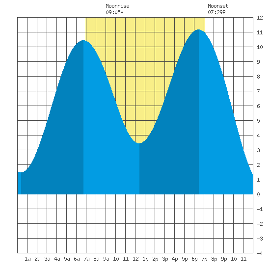Oak Harbor tide chart for Tuesday, September 23, 2025