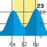 Oak Harbor tide chart for Tuesday, September 23, 2025