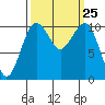 Oak Harbor tide chart for Thursday, September 25, 2025