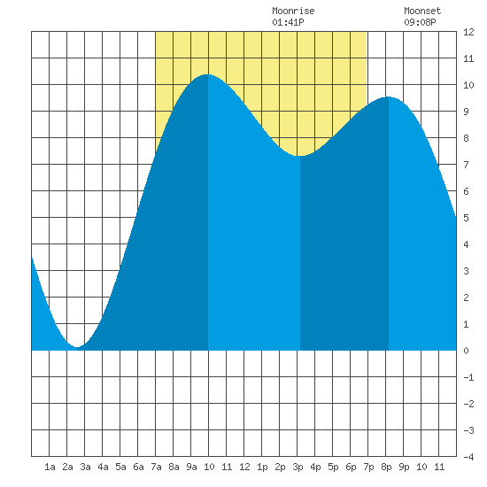 Oak Harbor tide chart for Saturday, September 27, 2025