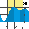 Oak Harbor tide chart for Sunday, September 28, 2025