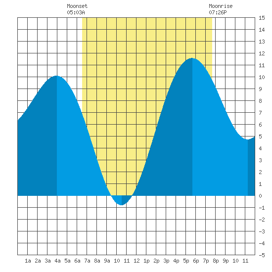 Oak Harbor tide chart for Saturday, September 6, 2025