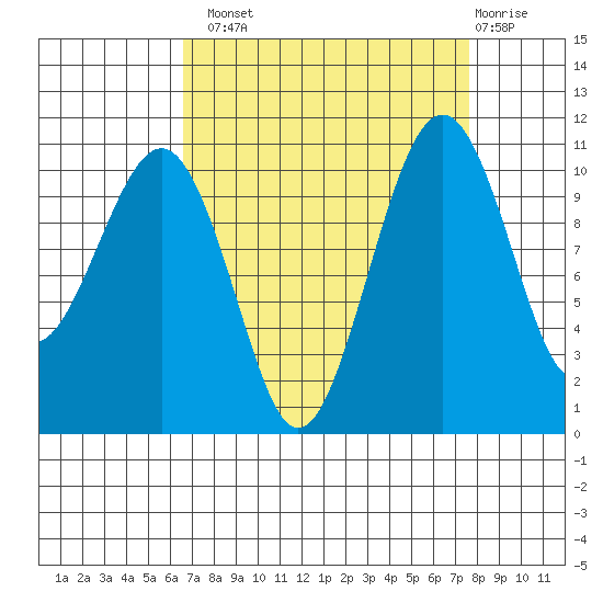 Oak Harbor tide chart for Monday, September 8, 2025